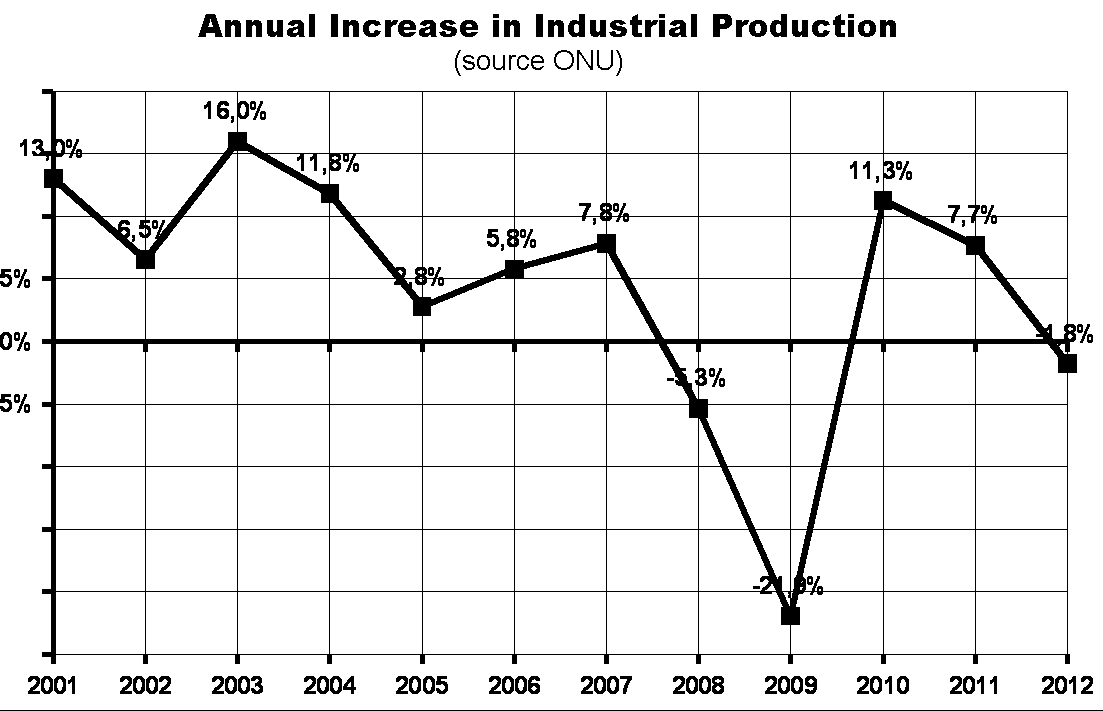 Annual increments of industrial production