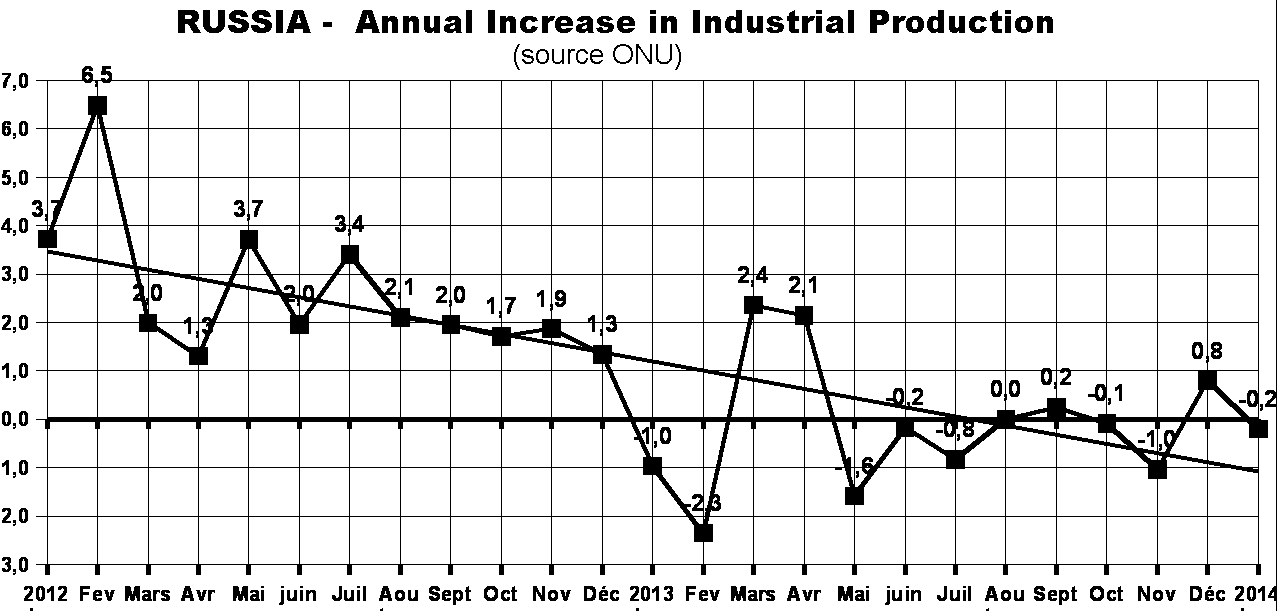 Annual increase in industrial production