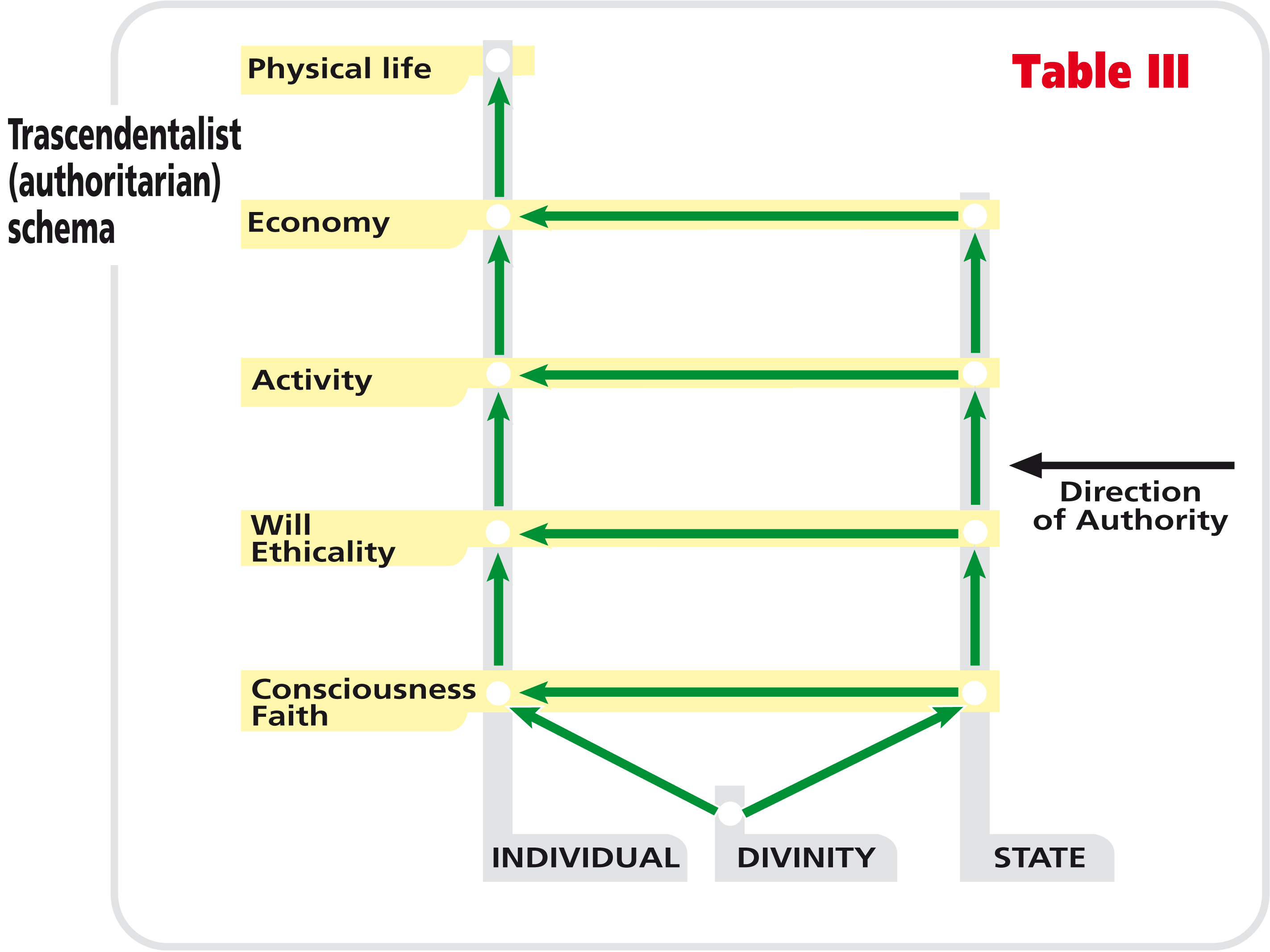 Table III