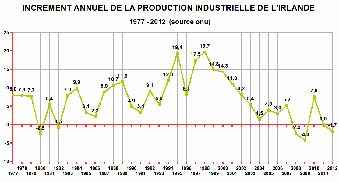 Incrément annuel de la production industrielle de l'Irlande de 1977 - 2012
