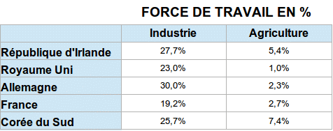 Force de travail dans l'industrie et l'agriculture en pourcentage de la force de travai totale