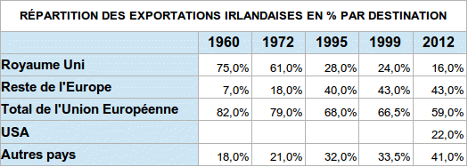 Répartition des exportation par destination en pourcentage.