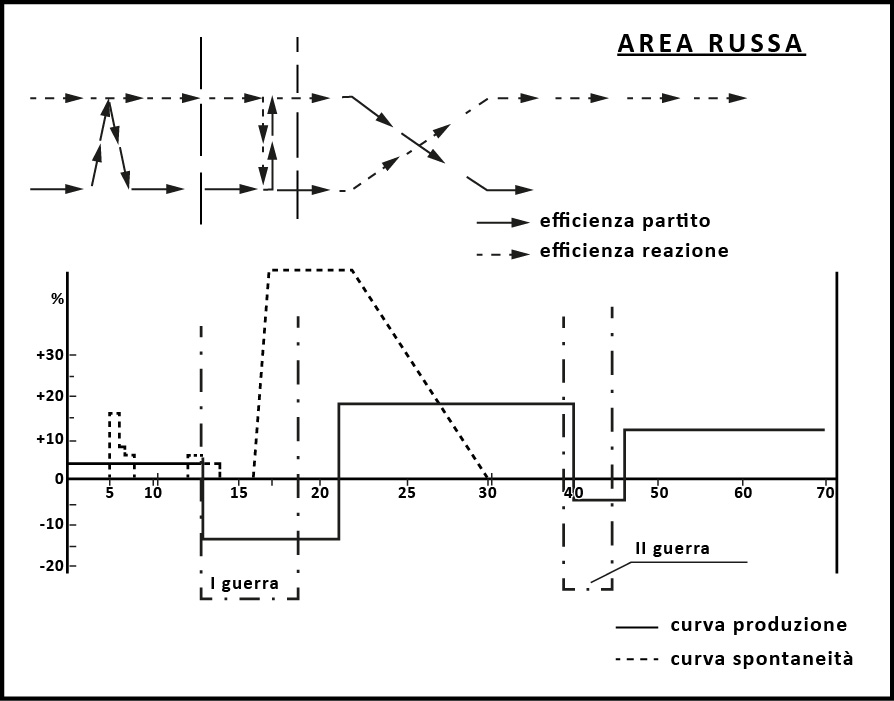 Area russa